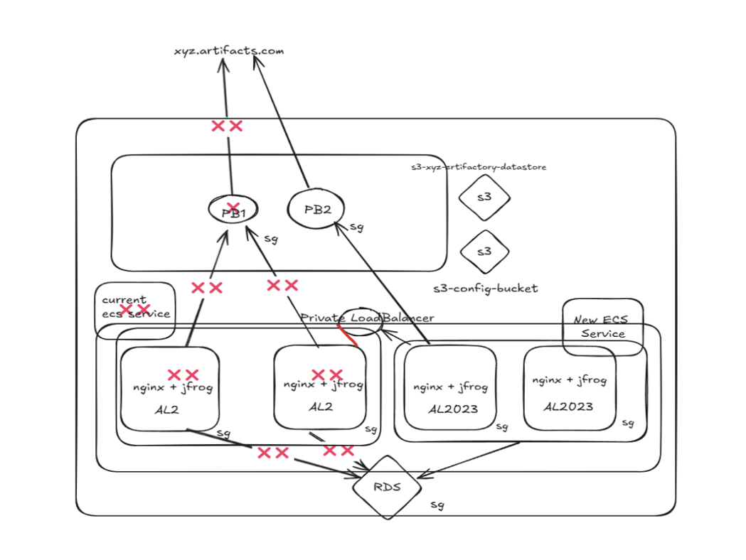 Final Architecture